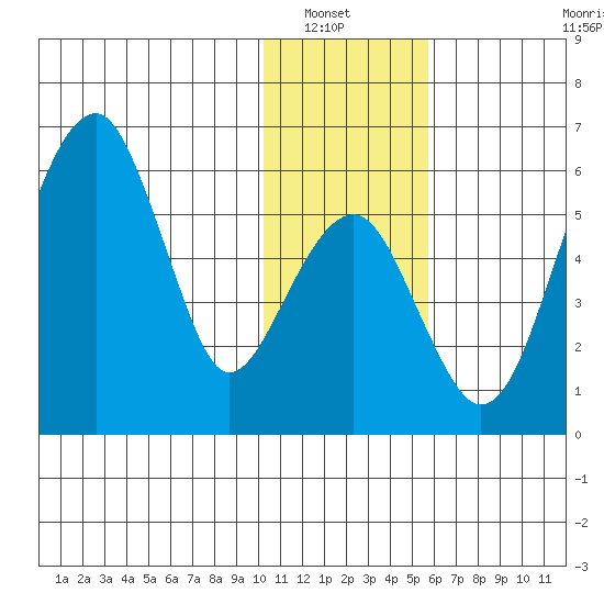 Goodnews Bay entrance tide chart for Saturday, January 22, 2022