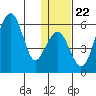Goodnews Bay entrance tide chart for Saturday, January 22, 2022