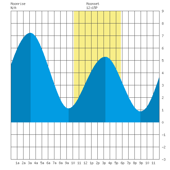 Goodnews Bay entrance tide chart for Sunday, January 23, 2022