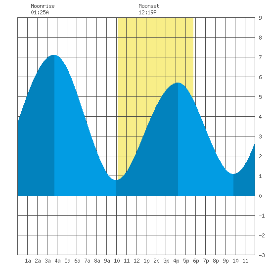 Goodnews Bay entrance tide chart for Monday, January 24, 2022