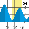 Goodnews Bay entrance tide chart for Monday, January 24, 2022