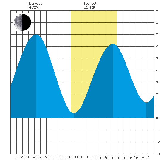 Goodnews Bay entrance tide chart for Tuesday, January 25, 2022