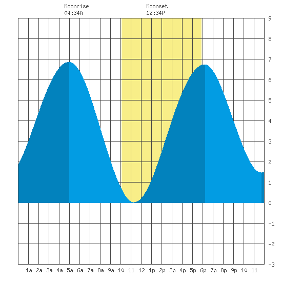Goodnews Bay entrance tide chart for Wednesday, January 26, 2022