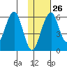 Goodnews Bay entrance tide chart for Wednesday, January 26, 2022