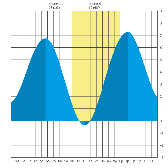Goodnews Bay entrance tide chart for Thursday, January 27, 2022