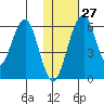 Goodnews Bay entrance tide chart for Thursday, January 27, 2022