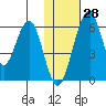 Goodnews Bay entrance tide chart for Friday, January 28, 2022