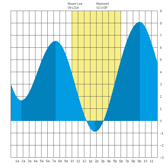 Goodnews Bay entrance tide chart for Saturday, January 29, 2022