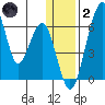 Goodnews Bay entrance tide chart for Sunday, January 2, 2022