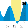 Goodnews Bay entrance tide chart for Sunday, January 30, 2022