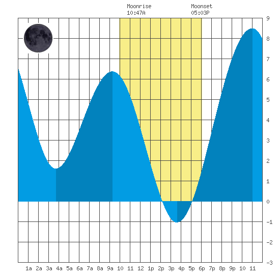 Goodnews Bay entrance tide chart for Monday, January 31, 2022
