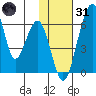 Goodnews Bay entrance tide chart for Monday, January 31, 2022