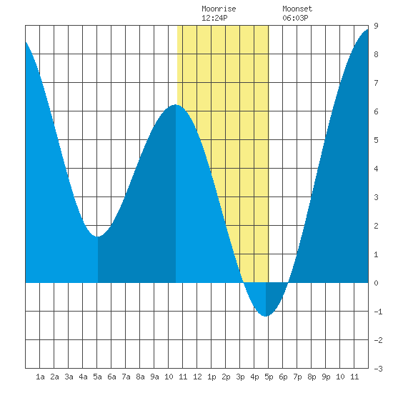Goodnews Bay entrance tide chart for Monday, January 3, 2022