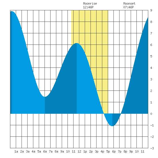Goodnews Bay entrance tide chart for Tuesday, January 4, 2022