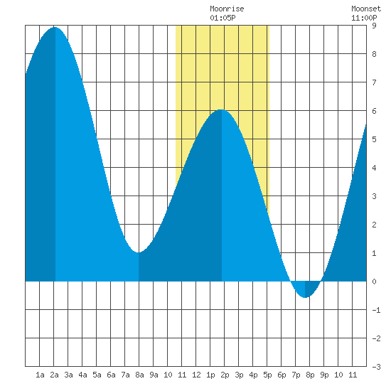 Goodnews Bay entrance tide chart for Thursday, January 6, 2022