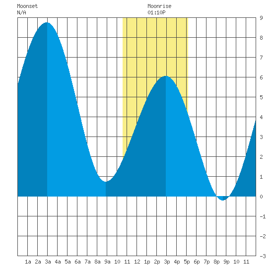 Goodnews Bay entrance tide chart for Friday, January 7, 2022