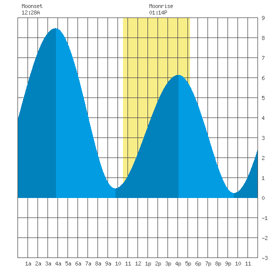 Goodnews Bay entrance tide chart for Saturday, January 8, 2022