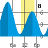 Goodnews Bay entrance tide chart for Saturday, January 8, 2022