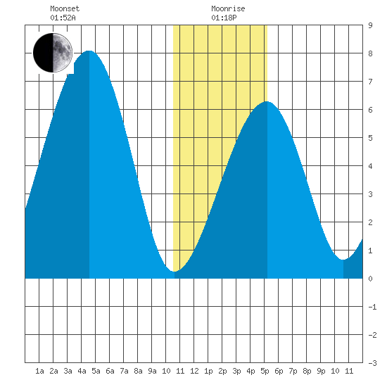 Goodnews Bay entrance tide chart for Sunday, January 9, 2022