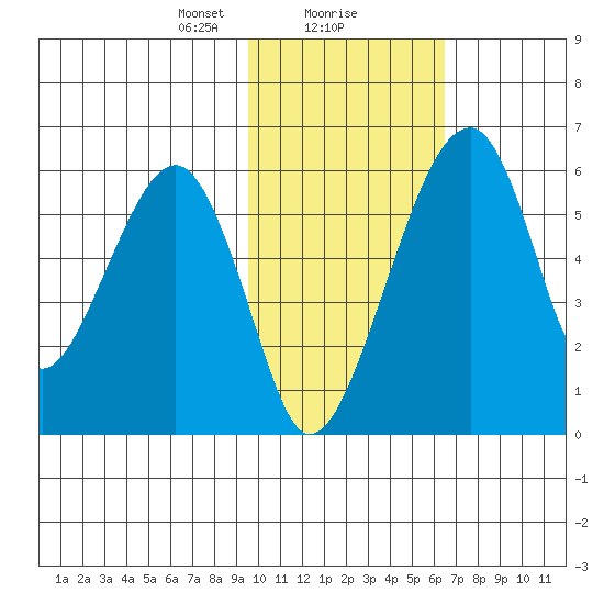 Goodnews Bay entrance tide chart for Thursday, February 10, 2022