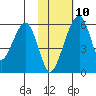 Goodnews Bay entrance tide chart for Thursday, February 10, 2022