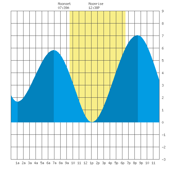 Goodnews Bay entrance tide chart for Friday, February 11, 2022