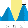 Goodnews Bay entrance tide chart for Friday, February 11, 2022