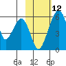 Goodnews Bay entrance tide chart for Saturday, February 12, 2022