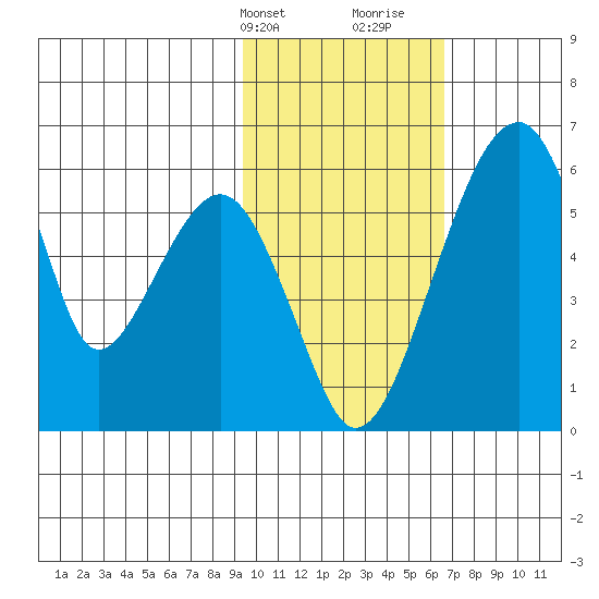 Goodnews Bay entrance tide chart for Sunday, February 13, 2022