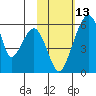 Goodnews Bay entrance tide chart for Sunday, February 13, 2022