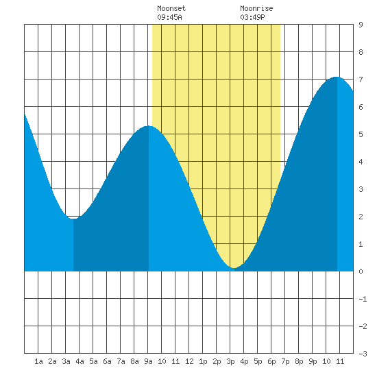 Goodnews Bay entrance tide chart for Monday, February 14, 2022