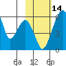 Goodnews Bay entrance tide chart for Monday, February 14, 2022