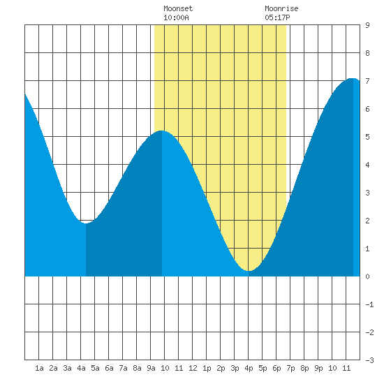 Goodnews Bay entrance tide chart for Tuesday, February 15, 2022