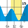 Goodnews Bay entrance tide chart for Tuesday, February 15, 2022