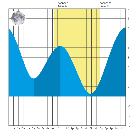 Goodnews Bay entrance tide chart for Wednesday, February 16, 2022