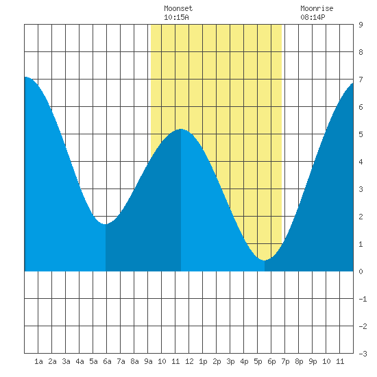 Goodnews Bay entrance tide chart for Thursday, February 17, 2022
