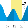 Goodnews Bay entrance tide chart for Thursday, February 17, 2022