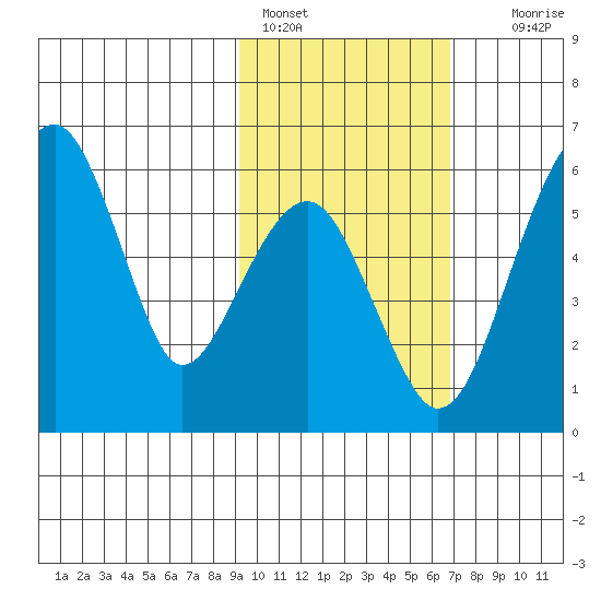 Goodnews Bay entrance tide chart for Friday, February 18, 2022
