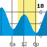 Goodnews Bay entrance tide chart for Friday, February 18, 2022