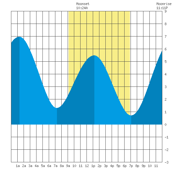 Goodnews Bay entrance tide chart for Saturday, February 19, 2022