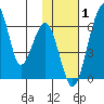 Goodnews Bay entrance tide chart for Tuesday, February 1, 2022