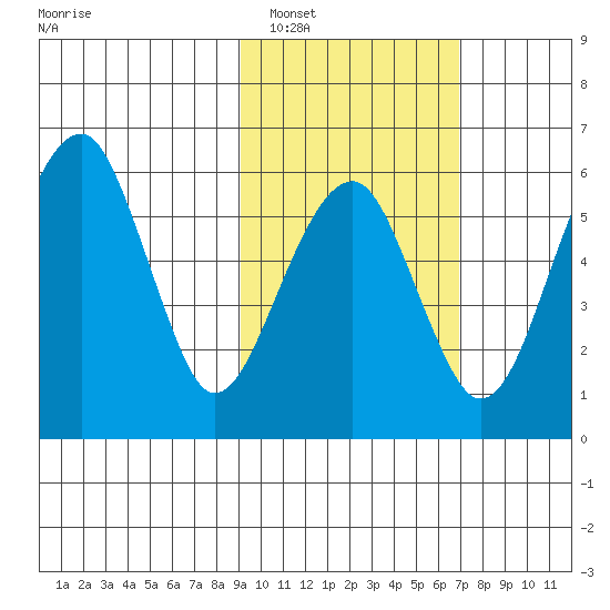 Goodnews Bay entrance tide chart for Sunday, February 20, 2022
