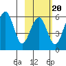 Goodnews Bay entrance tide chart for Sunday, February 20, 2022
