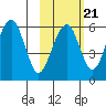 Goodnews Bay entrance tide chart for Monday, February 21, 2022