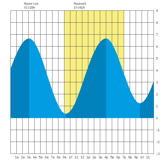 Goodnews Bay entrance tide chart for Tuesday, February 22, 2022
