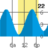 Goodnews Bay entrance tide chart for Tuesday, February 22, 2022