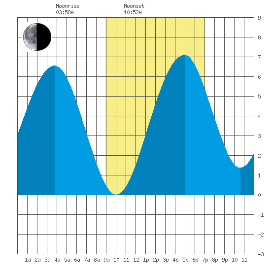 Goodnews Bay entrance tide chart for Wednesday, February 23, 2022