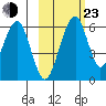 Goodnews Bay entrance tide chart for Wednesday, February 23, 2022