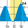 Goodnews Bay entrance tide chart for Thursday, February 24, 2022