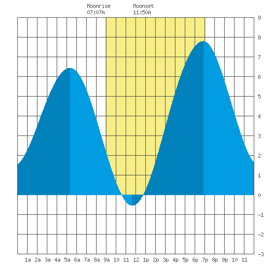 Goodnews Bay entrance tide chart for Friday, February 25, 2022